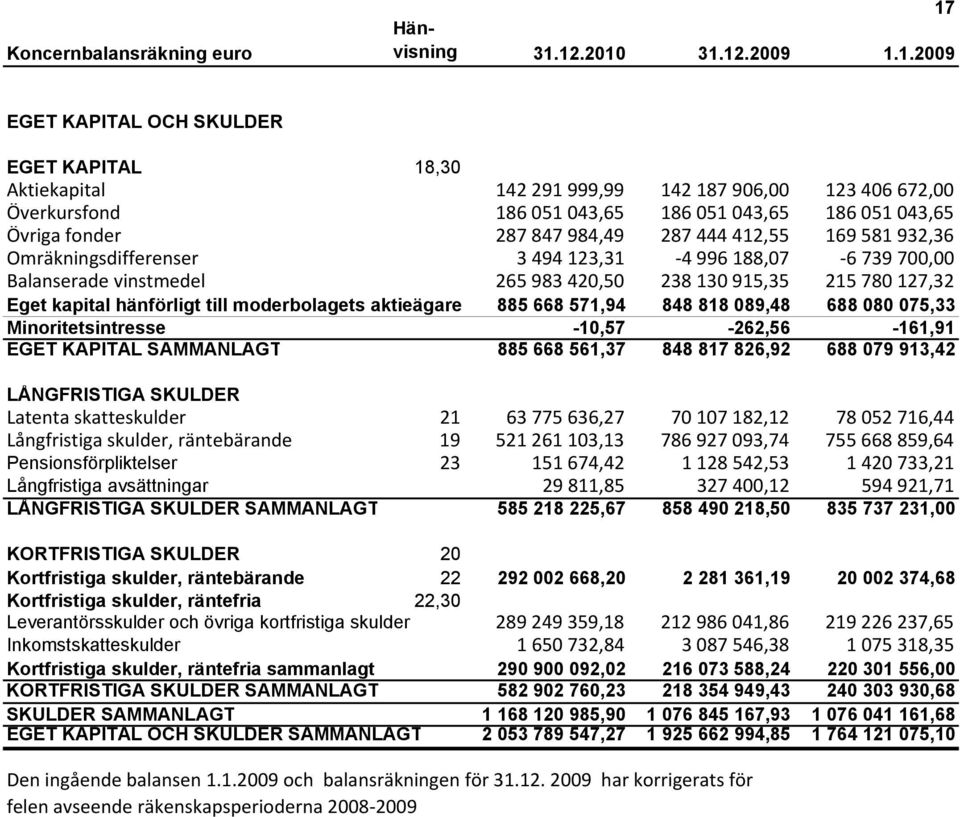 12.2010 31.12.2009 1.1.2009 EGET KAPITAL OCH SKULDER EGET KAPITAL 18,30 Aktiekapital 142 291 999,99 142 187 906,00 123 406 672,00 Överkursfond 186 051 043,65 186 051 043,65 186 051 043,65 Övriga