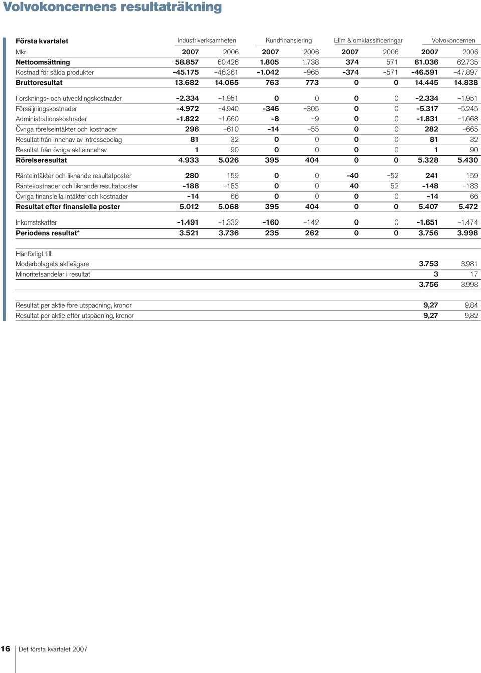 951 0 0 0 0 2.334 1.951 Försäljningskostnader 4.972 4.940 346 305 0 0 5.317 5.245 Administrationskostnader 1.822 1.660 8 9 0 0 1.831 1.