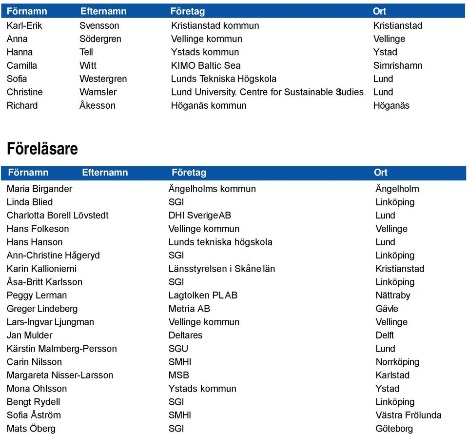 Centre for Sustainable Studies Lund Richard Åkesson Höganäs kommun Höganäs Föreläsare Förnamn Efternamn Företag Ort Maria Birgander Ängelholms kommun Ängelholm Linda Blied SGI Linköping Charlotta