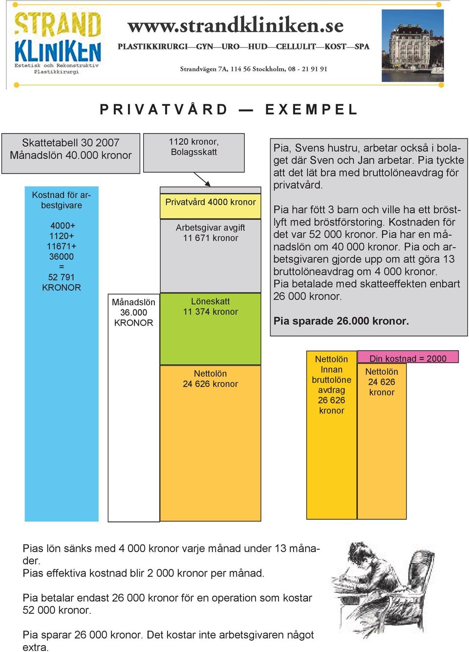 Pia och arbetsgivaren gjorde upp om att göra 13 bruttolöneavdrag om 4 000. Pia betalade med skatteeffekten enbart 26 000. Pia sparade 26.000. 24 626 Innan bruttolöne avdrag 26 626 Din kostnad 2000 24 626 Pias lön sänks med 4 000 varje månad under 13 månader.