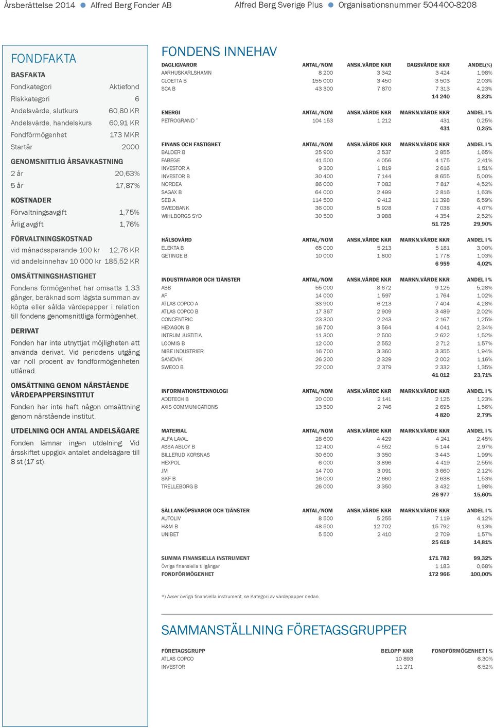 000 kr 185,52 KR OMSÄTTNINGSHASTIGHET Fondens förmögenhet har omsatts 1,33 gånger, beräknad som lägsta summan av köpta eller sålda värdepapper i relation till fondens genomsnittliga förmögenhet.