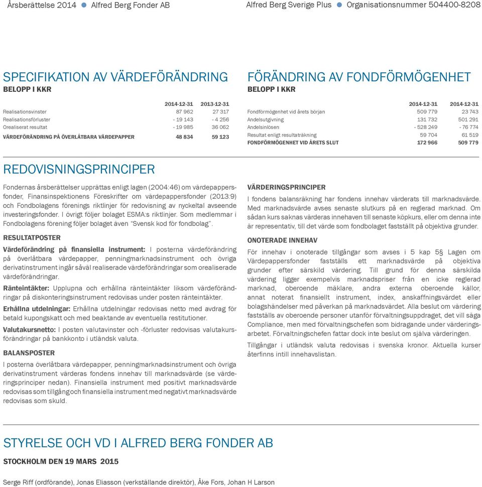 131 732 501 291 Andelsinlösen - 528 249-76 774 Resultat enligt resultaträkning 59 704 61 519 FONDFÖRMÖGENHET VID ÅRETS SLUT 172 966 509 779 REDOVISNINGSPRINCIPER Fondernas årsberättelser upprättas