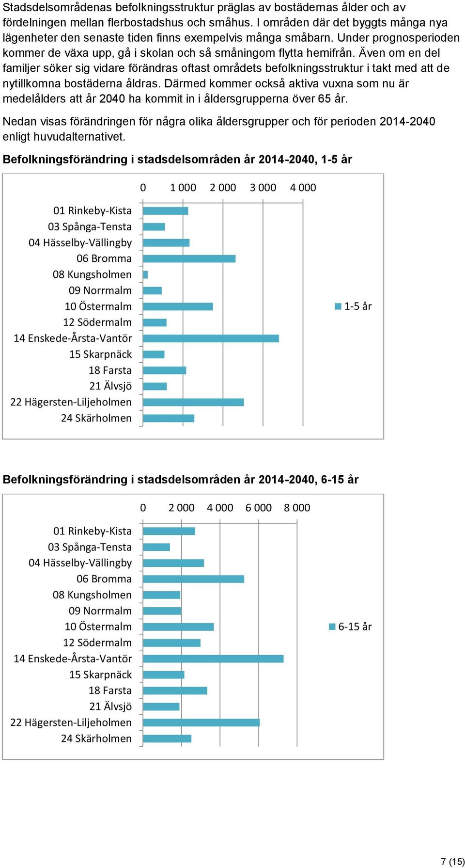 Även om en del familjer söker sig vidare förändras oftast områdets befolkningsstruktur i takt med att de nytillkomna bostäderna åldras.