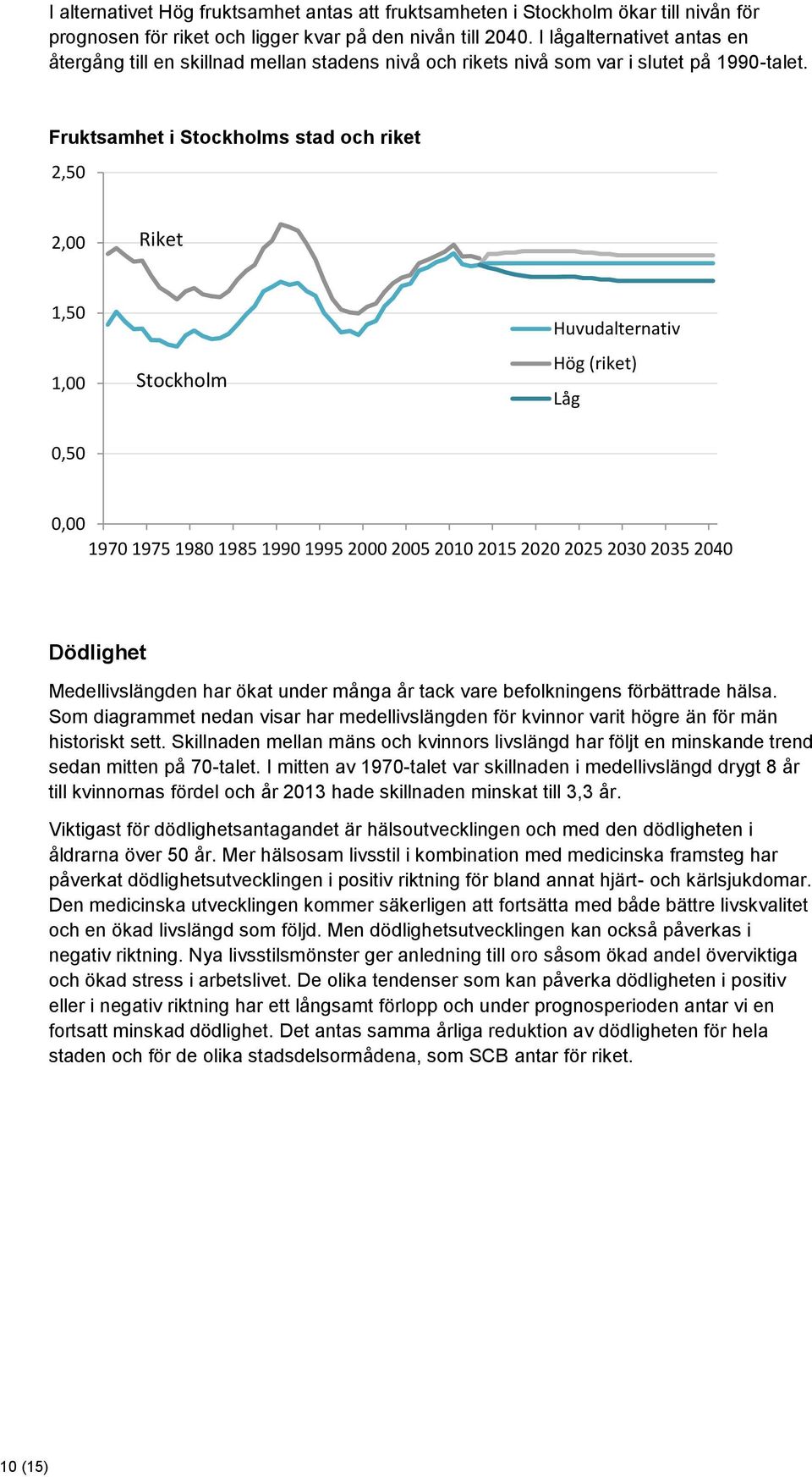 Fruktsamhet i Stockholms stad och riket 2,5 2, Riket 1,5 1, Stockholm Huvudalternativ Hög (riket) Låg,5, 197 1975 198 1985 199 1995 2 25 21 215 22 225 23 235 24 Dödlighet Medellivslängden har ökat