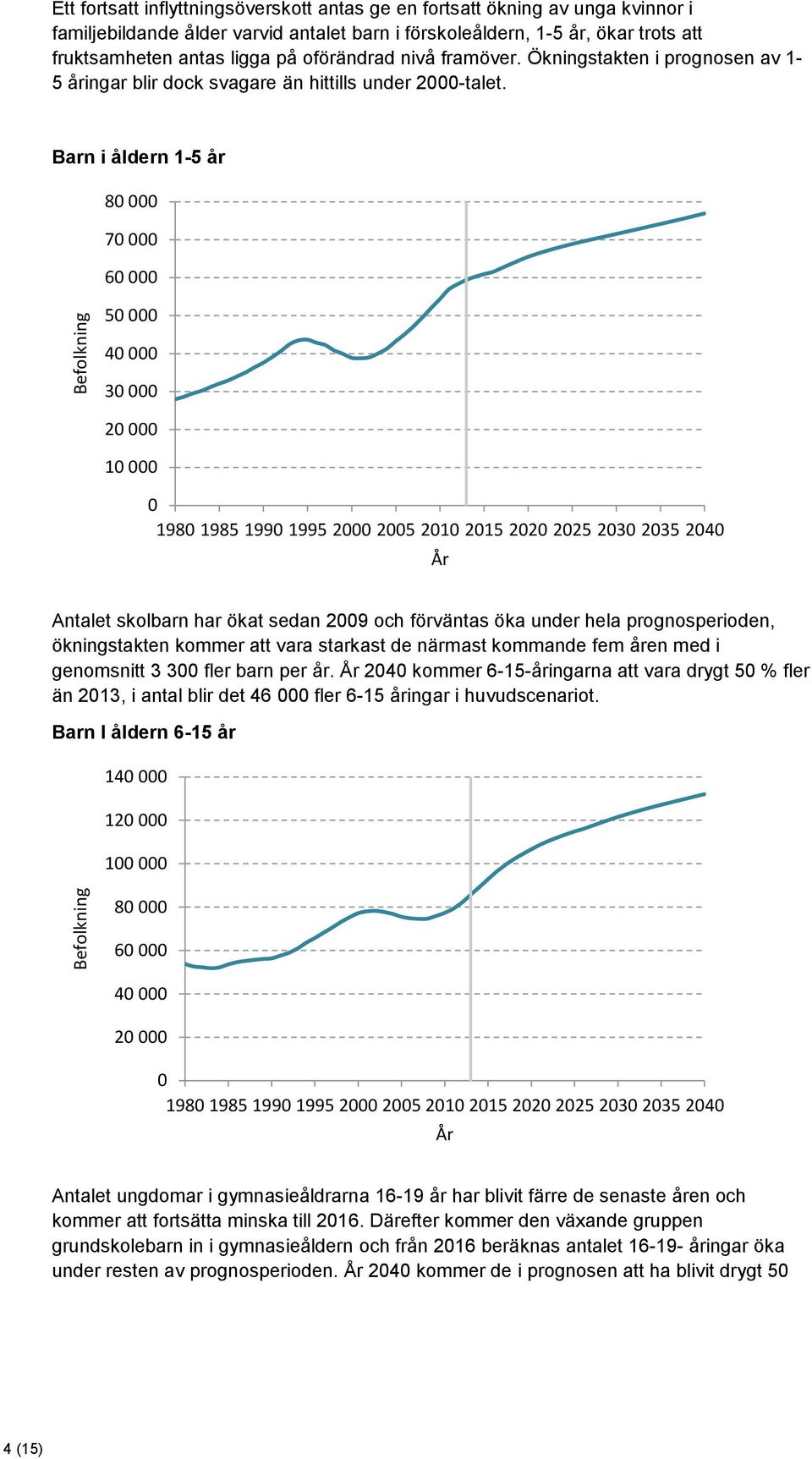 Barn i åldern 1-5 år 8 7 6 5 4 3 2 1 198 1985 199 1995 2 25 21 215 22 225 23 235 24 År Antalet skolbarn har ökat sedan 29 och förväntas öka under hela prognosperioden, ökningstakten kommer att vara