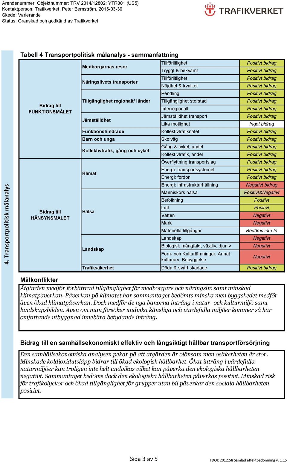 Interregionalt Jämställdhet transport Lika möjlighet Kollektivtrafiknätet Skolväg Gång & cykel, andel Kollektivtrafik, andel Överflyttning transportslag Energi: transportsystemet Energi: fordon