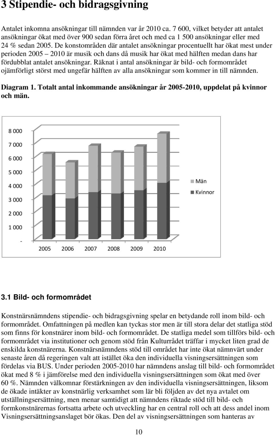 De konstområden där antalet ansökningar procentuellt har ökat mest under perioden 2005 2010 är musik och dans då musik har ökat med hälften medan dans har fördubblat antalet ansökningar.