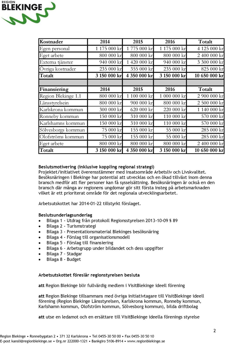 1 800 000 kr 1 100 000 kr 1 000 000 kr 2 900 000 kr Länsstyrelsein 800 000 kr 900 000 kr 800 000 kr 2 500 000 kr Karlskrona kommun 300 000 kr 620 000 kr 220 000 kr 1 140 000 kr Ronneby kommun 150 000