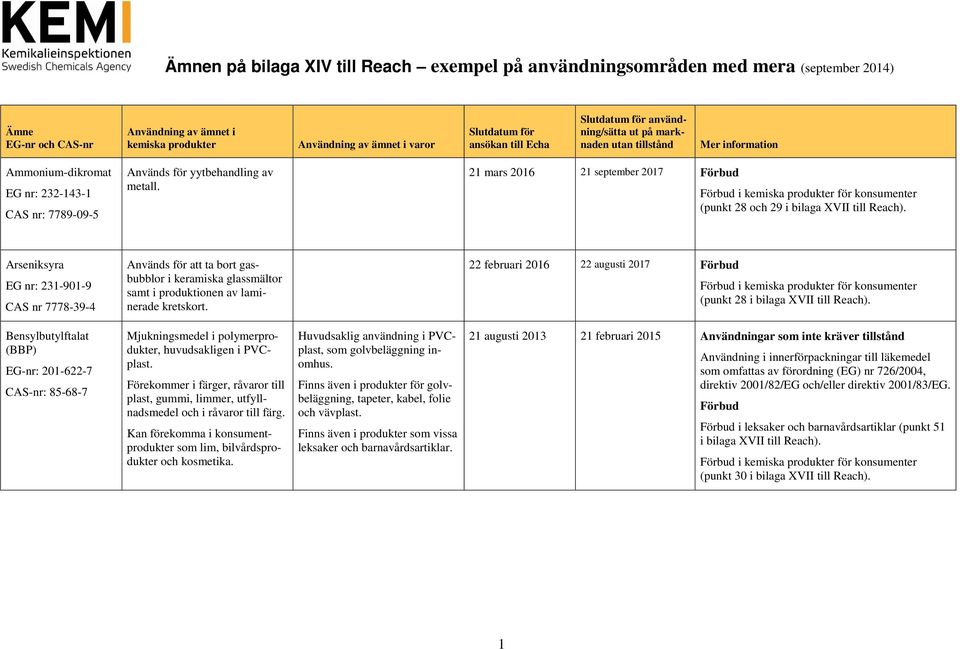 22 februari 2016 22 augusti 2017 Förbud Bensylbutylftalat (BBP) EG-nr: 201-622-7 CAS-nr: 85-68-7 Mjukningsmedel i polymerprodukter, huvudsakligen i PVCplast.