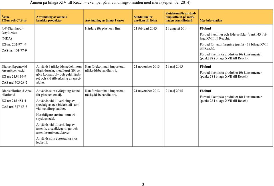 Diarsenikpentoxid Arsenikpentoxid EG nr: 215-116-9 CAS nr:1303-28-2 Används i träskyddsmedel, inom färgindustrin, metallurgi (för att göra koppar, bly och guld hårdare) och vid tillverkning av