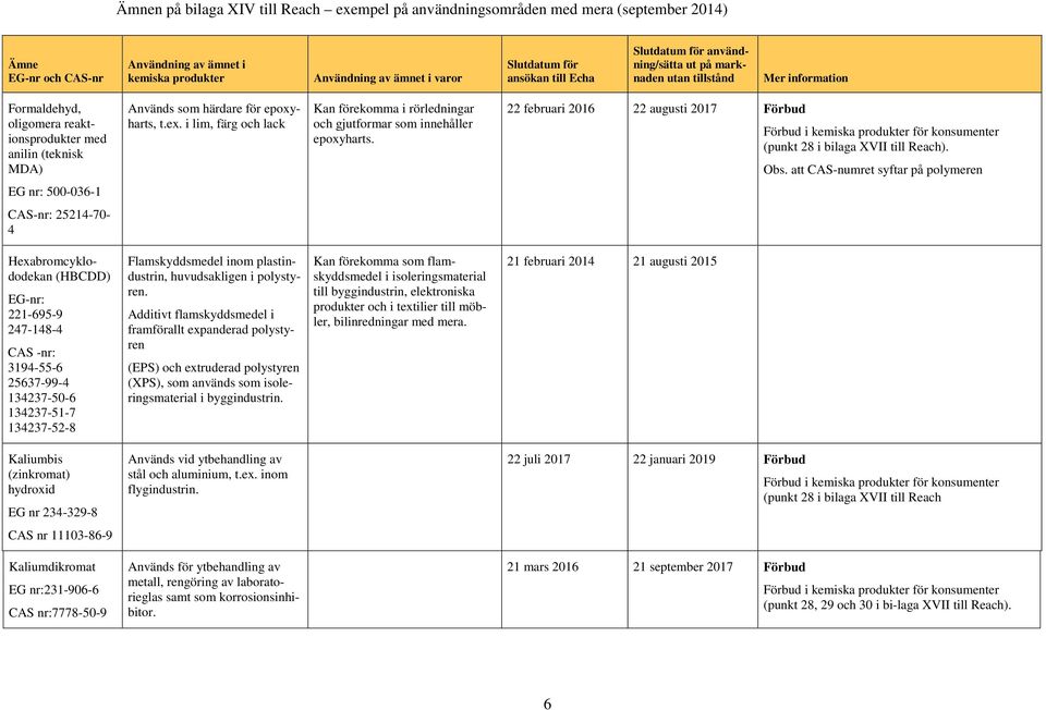 att CAS-numret syftar på polymeren EG nr: 500-036-1 CAS-nr: 25214-70- 4 Hexabromcyklododekan (HBCDD) EG-nr: 221-695-9 247-148-4 CAS -nr: 3194-55-6 25637-99-4 134237-50-6 134237-51-7 134237-52-8
