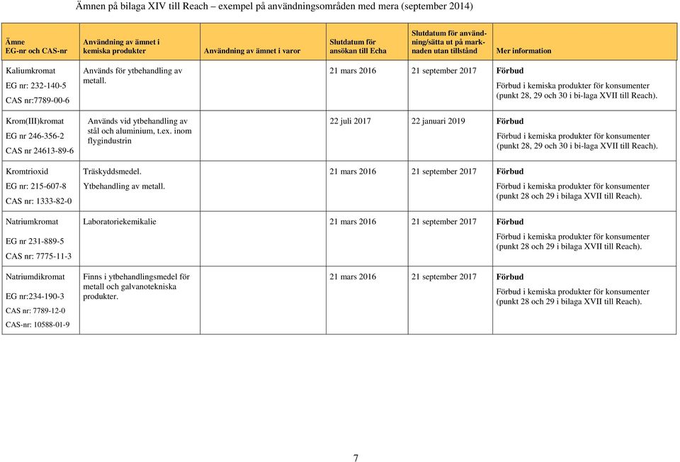 22 juli 2017 22 januari 2019 Förbud (punkt 28, 29 och 30 i bi-laga XVII till Reach). (punkt 28, 29 och 30 i bi-laga XVII till Reach). (punkt 28 och 29 i bilaga XVII till Reach).