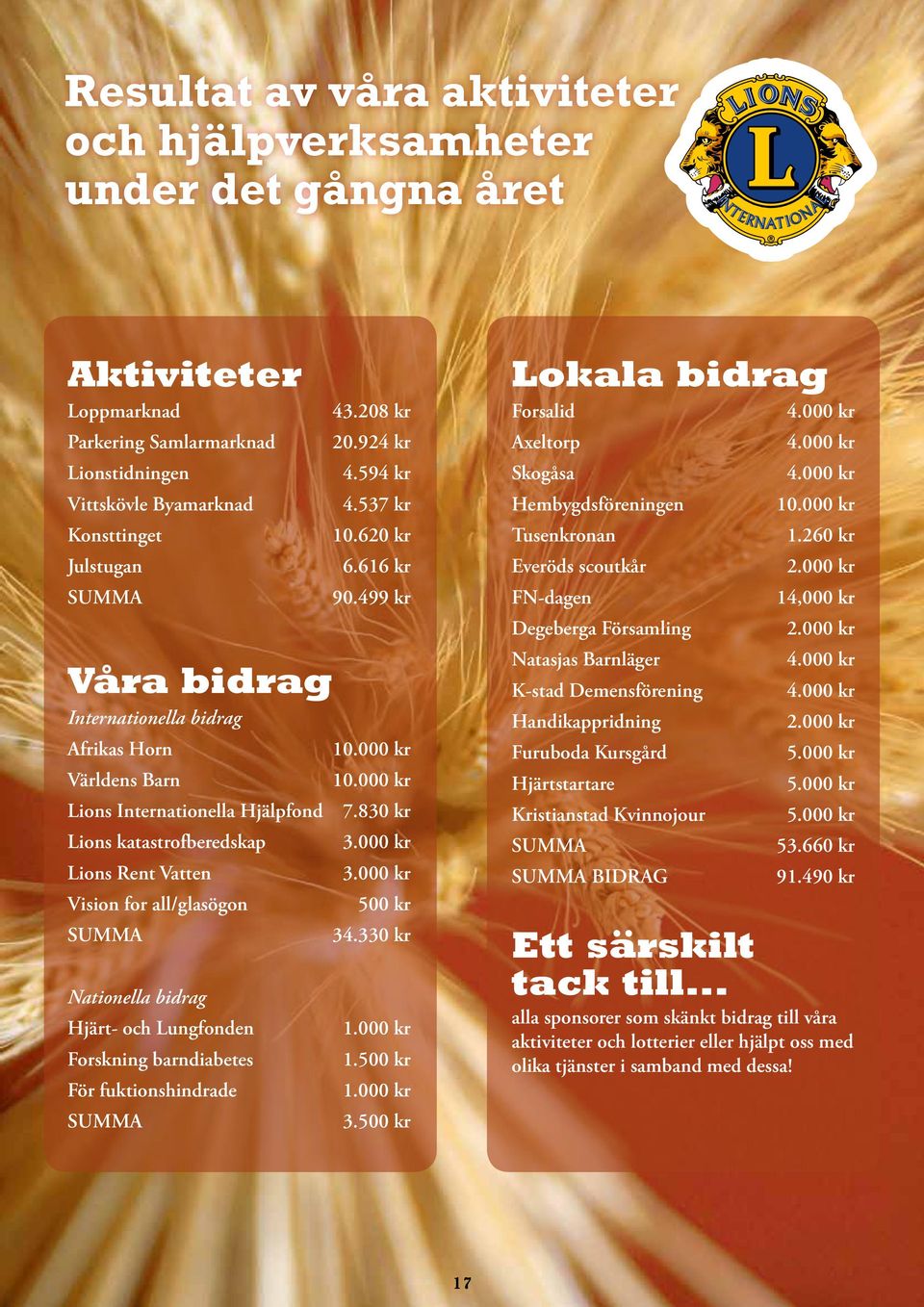 830 kr Lions katastrofberedskap 3.000 kr Lions Rent Vatten 3.000 kr Vision for all/glasögon 500 kr SUMMA 34.
