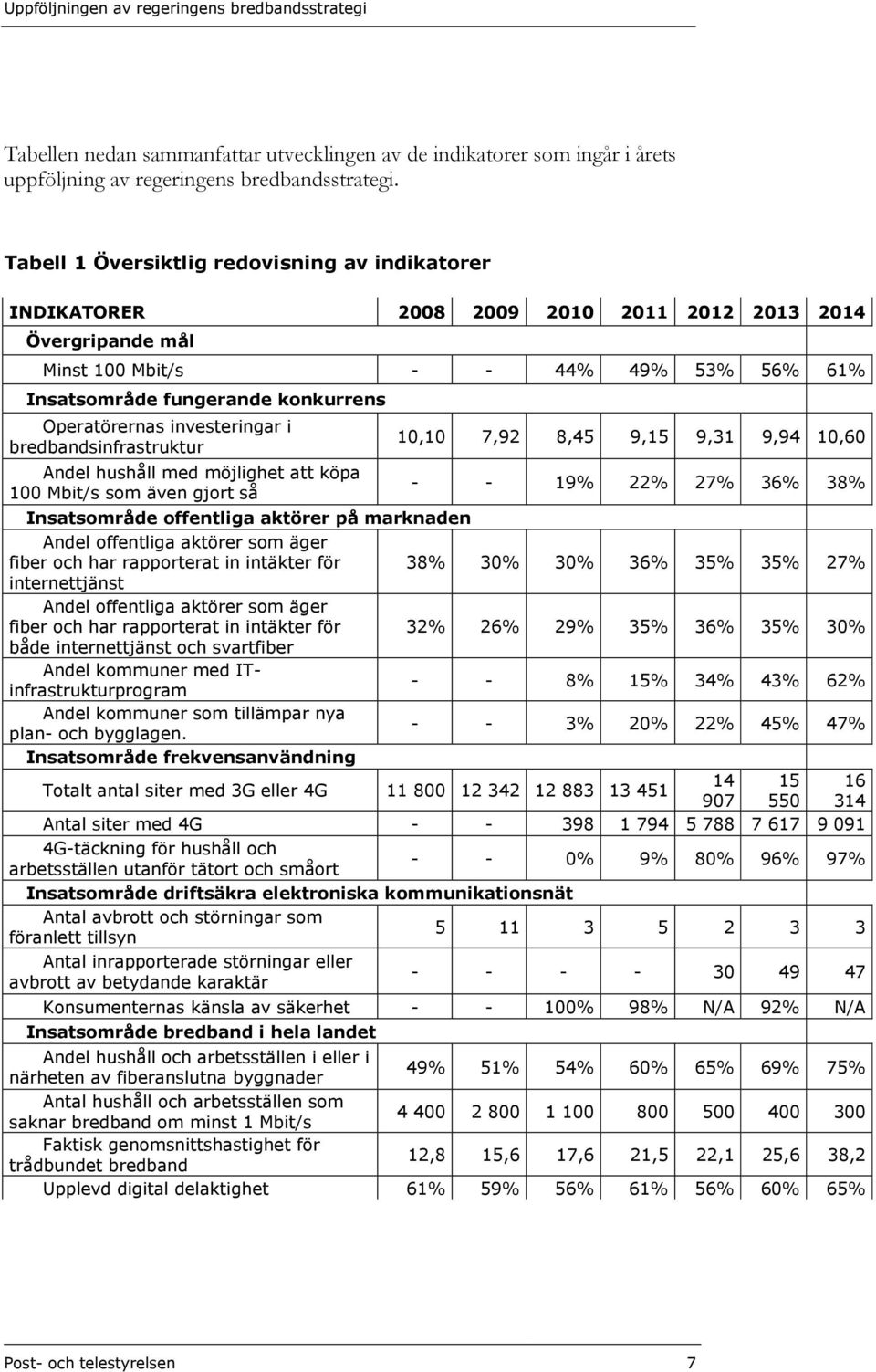 Operatörernas investeringar i bredbandsinfrastruktur Andel hushåll med möjlighet att köpa 100 Mbit/s som även gjort så 10,10 7,92 8,45 9,15 9,31 9,94 10,60 - - 19% 22% 27% 36% 38% Insatsområde