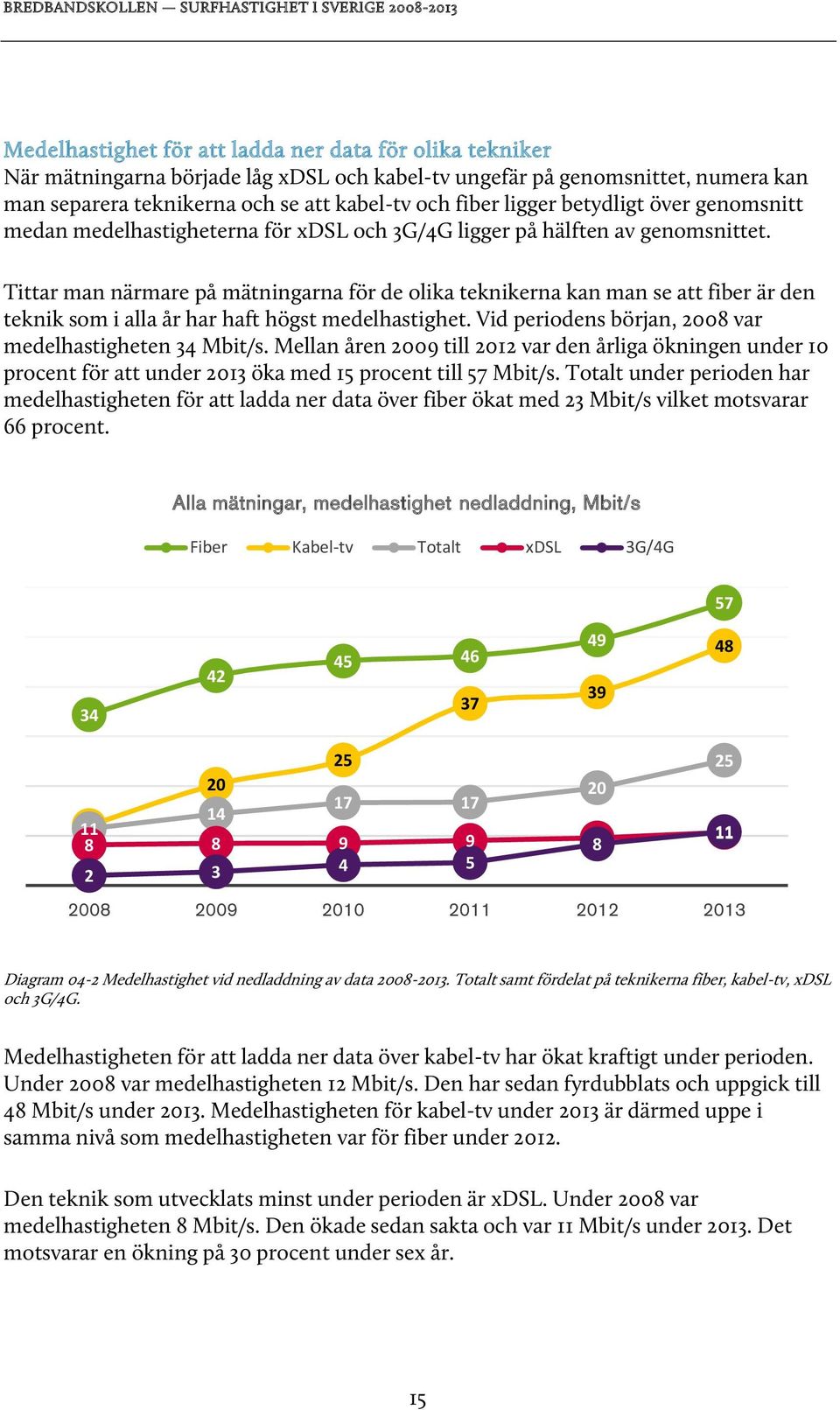 Tittar man närmare på mätningarna för de olika teknikerna kan man se att fiber är den teknik som i alla år har haft högst medelhastighet. Vid periodens början, 2008 var medelhastigheten 34 Mbit/s.