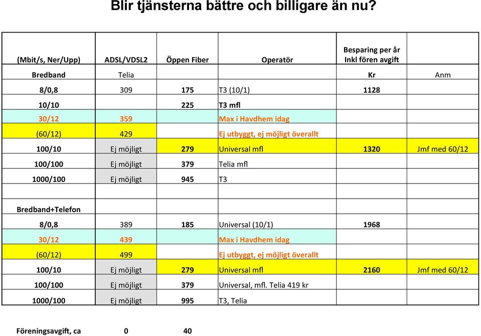 Havdhem idag (60/12) 429 Ej utbyggt, ej möjligt överallt 100/10 Ej möjligt 279 Universal mfl 1320 Jmf med 60/12 100/100 Ej möjligt 379 Telia mfl 1000/100 Ej möjligt 945