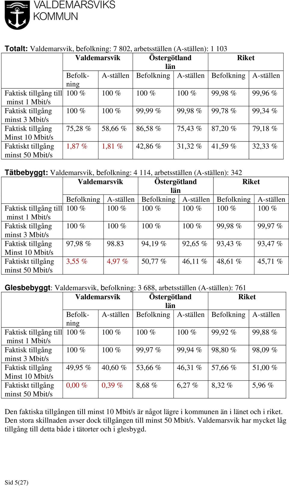 83 94,19 % 92,65 % 93,43 % 93,47 % Minst 10 Mbit/s Faktiskt tillgång minst 50 Mbit/s 3,55 % 4,97 % 50,77 % 46,11 % 48,61 % 45,71 % Totalt: Valdemarsvik, befolkning: 7 802, arbetsställen (A-ställen):