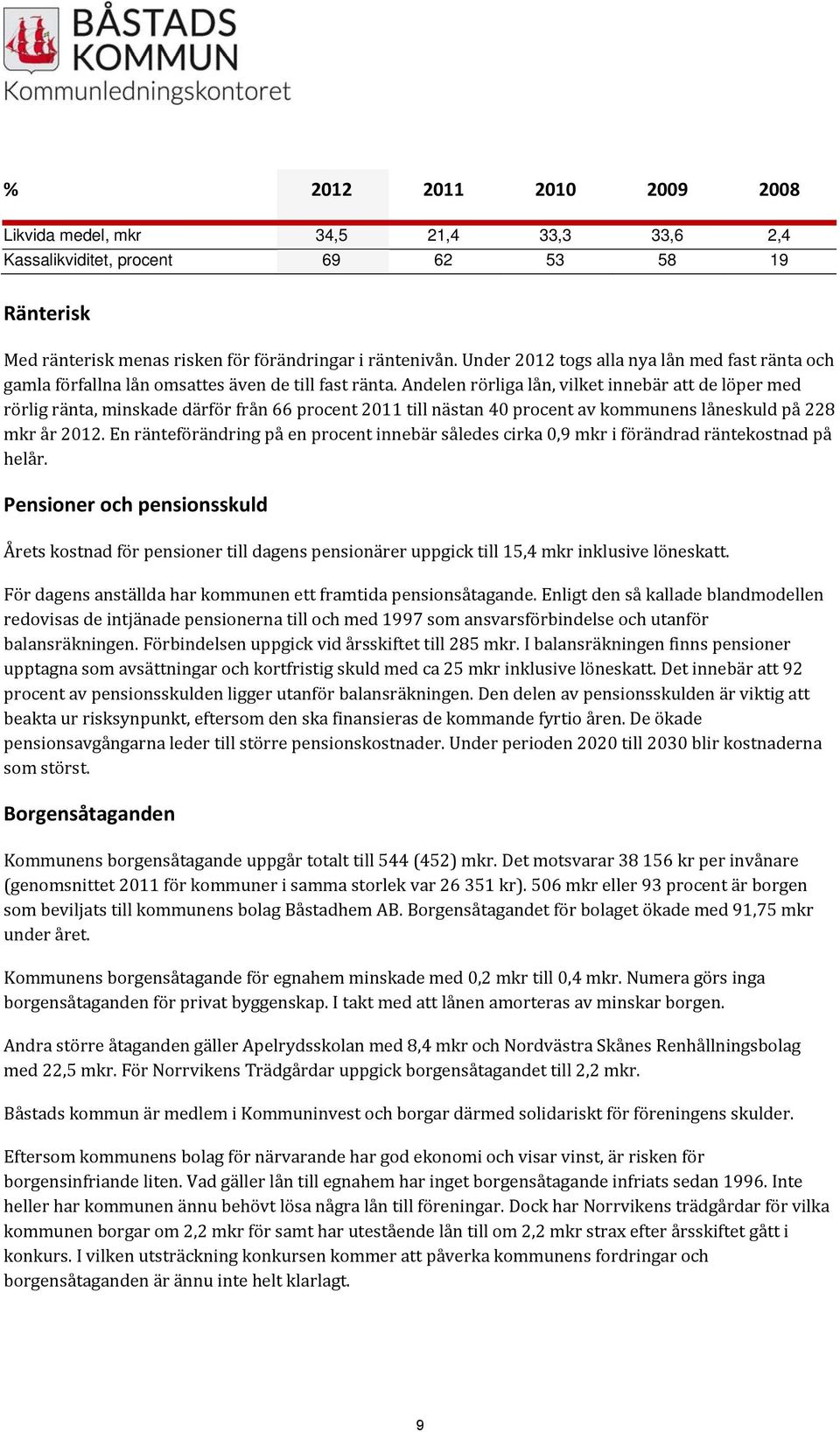 Andelen rörliga lån, vilket innebär att de löper med rörlig ränta, minskade därför från 66 procent 2011 till nästan 40 procent av kommunens låneskuld på 228 mkr år 2012.