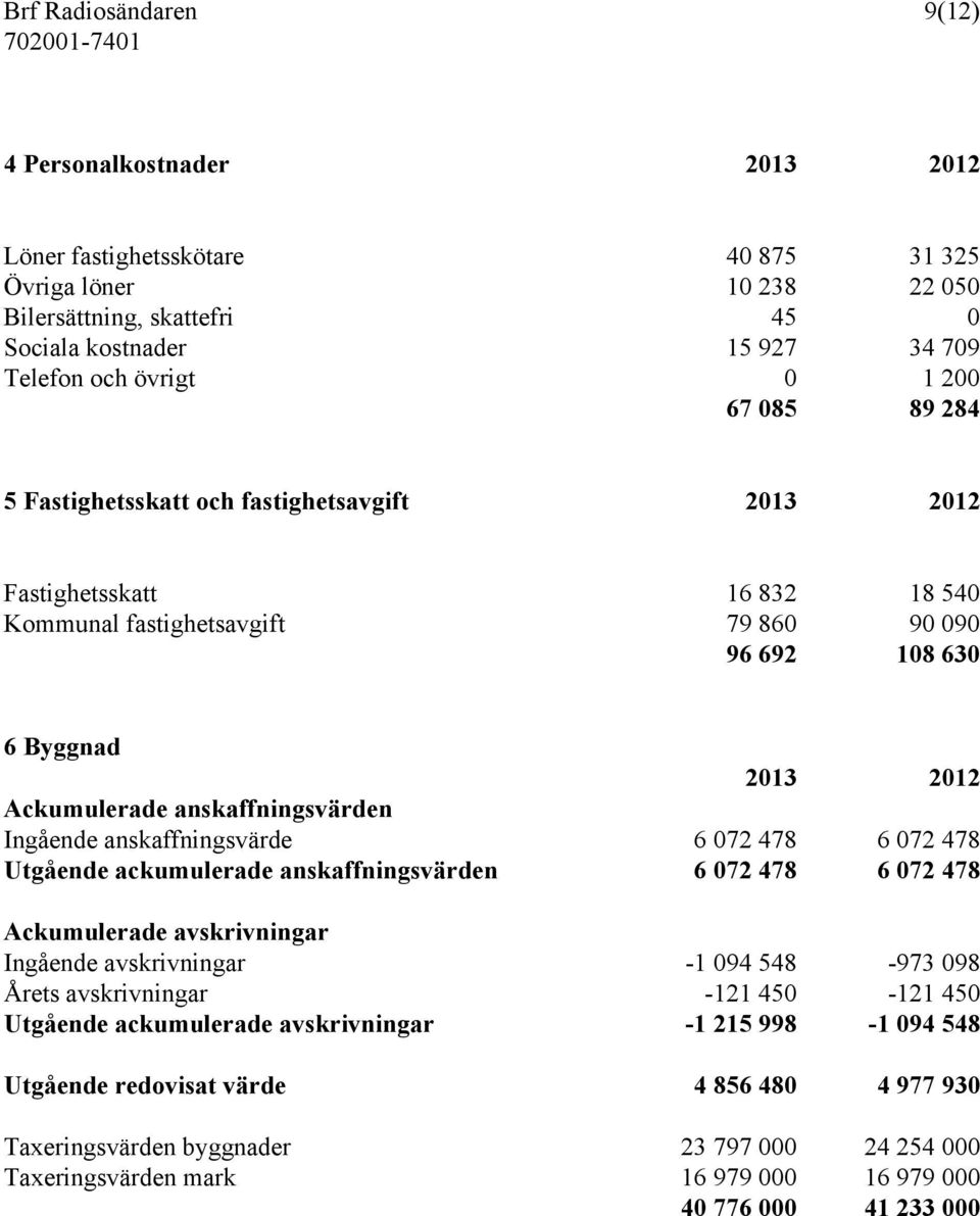 anskaffningsvärden Ingående anskaffningsvärde 6 072 478 6 072 478 Utgående ackumulerade anskaffningsvärden 6 072 478 6 072 478 Ackumulerade avskrivningar Ingående avskrivningar -1 094 548-973 098