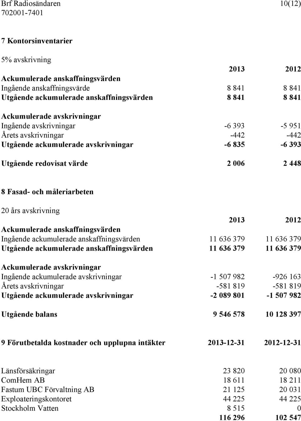 måleriarbeten 20 års avskrivning 2013 2012 Ackumulerade anskaffningsvärden Ingående ackumulerade anskaffningsvärden 11 636 379 11 636 379 Utgående ackumulerade anskaffningsvärden 11 636 379 11 636