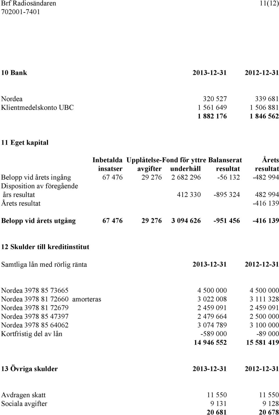 resultat -416 139 Belopp vid årets utgång 67 476 29 276 3 094 626-951 456-416 139 12 Skulder till kreditinstitut Samtliga lån med rörlig ränta 2013-12-31 2012-12-31 Nordea 3978 85 73665 4 500 000 4