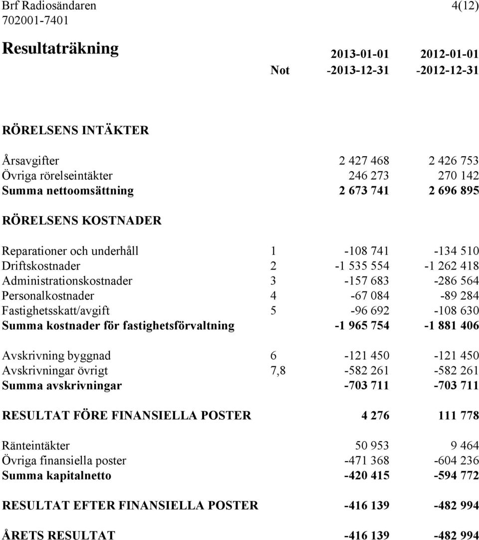 4-67 084-89 284 Fastighetsskatt/avgift 5-96 692-108 630 Summa kostnader för fastighetsförvaltning -1 965 754-1 881 406 Avskrivning byggnad 6-121 450-121 450 Avskrivningar övrigt 7,8-582 261-582 261