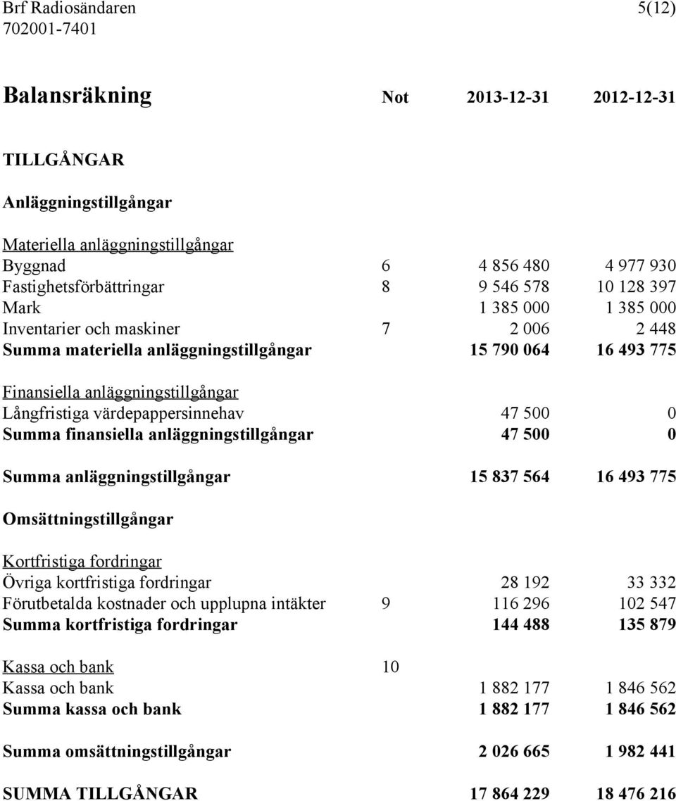 47 500 0 Summa finansiella anläggningstillgångar 47 500 0 Summa anläggningstillgångar 15 837 564 16 493 775 Omsättningstillgångar Kortfristiga fordringar Övriga kortfristiga fordringar 28 192 33 332