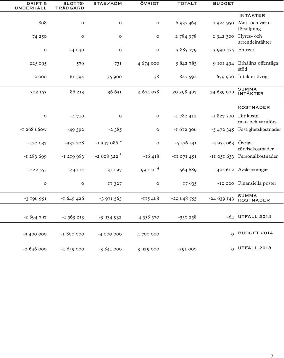 24 639 079 SUMMA INTÄKTER KOSTNADER 0-4 710 0 0-1 782 412-1 827 500 Dir kostn mat- och varuförs -1 268 660w -49 392-2 385 0-1 672 306-5 472 345 Fastighetskostnader -422 037-332 228-1 347 086 2 0-5