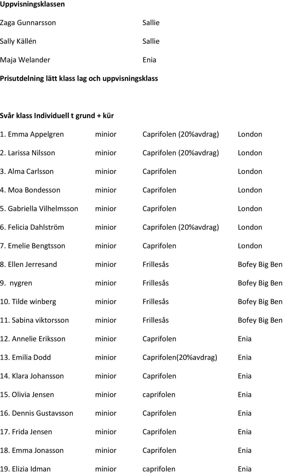Felicia Dahlström minior Caprifolen (20%avdrag) 7. Emelie Bengtsson minior Caprifolen 8. Ellen Jerresand minior Frillesås Bofey Big Ben 9. nygren minior Frillesås Bofey Big Ben 10.