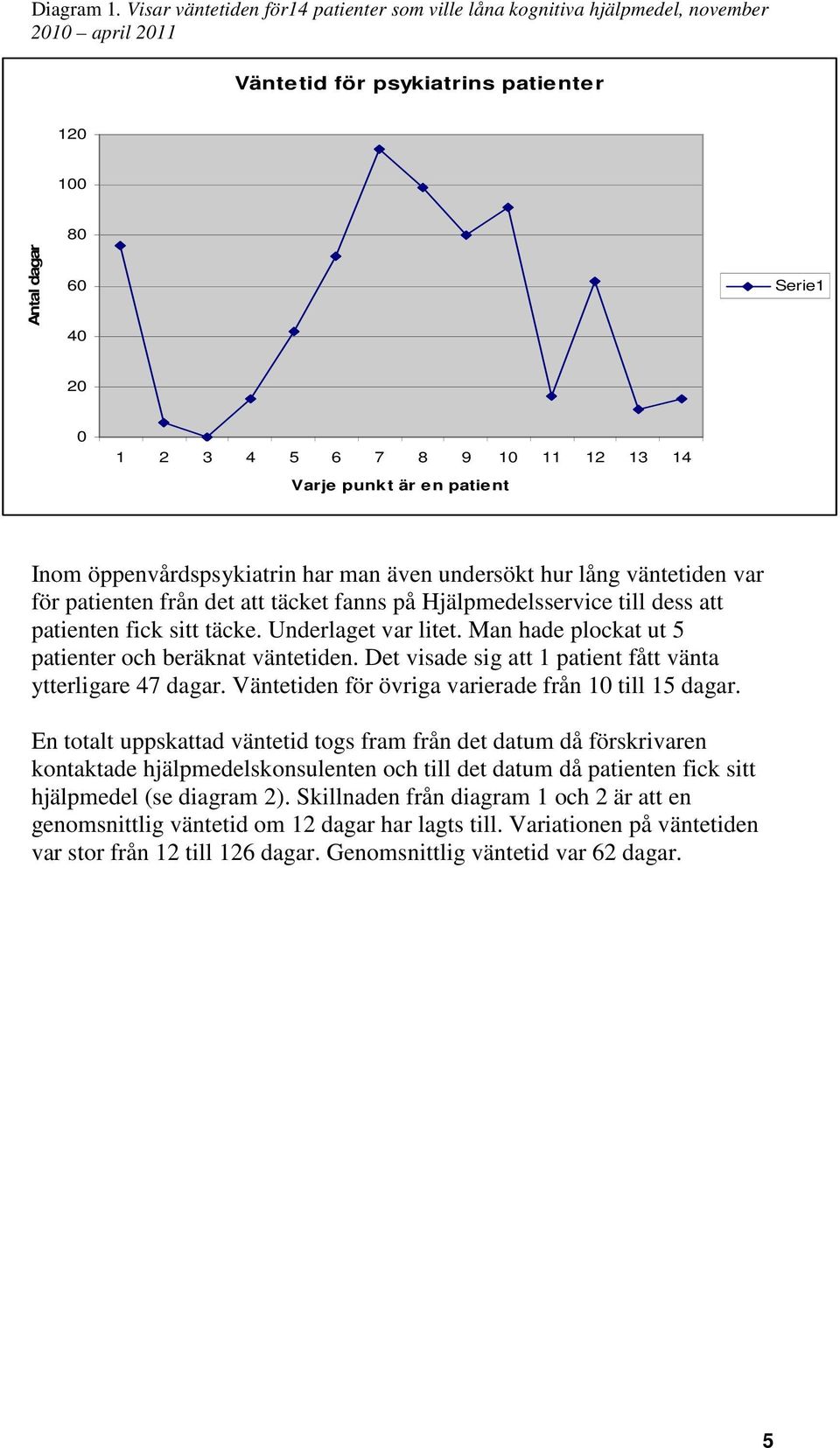 13 14 Varje punkt är en patient Inom öppenvårdspsykiatrin har man även undersökt hur lång väntetiden var för patienten från det att täcket fanns på Hjälpmedelsservice till dess att patienten fick