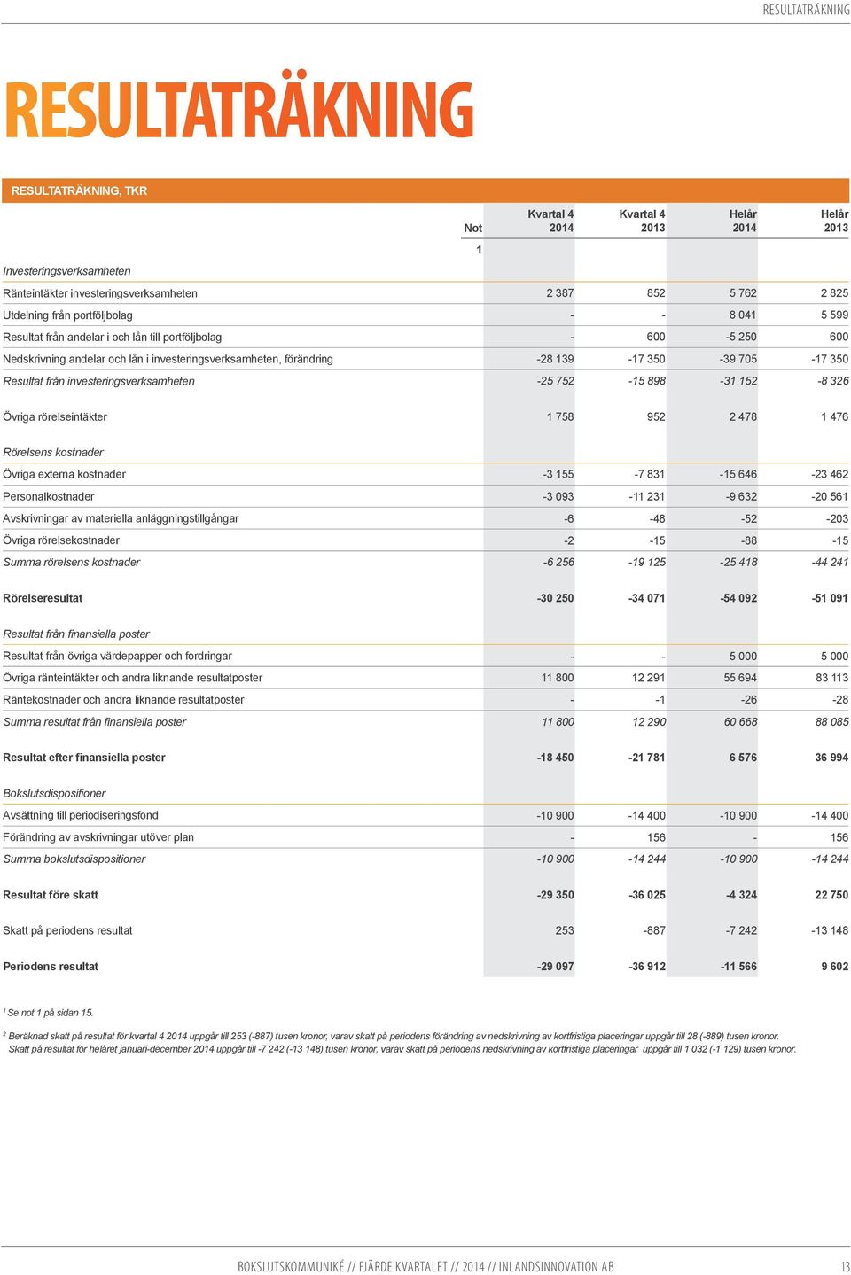 Resultat från investeringsverksamheten -25 752-15 898-31 152-8 326 Helår 2014 Helår 2013 Övriga rörelseintäkter 1 758 952 2 478 1 476 Rörelsens kostnader Övriga externa kostnader -3 155-7 831-15