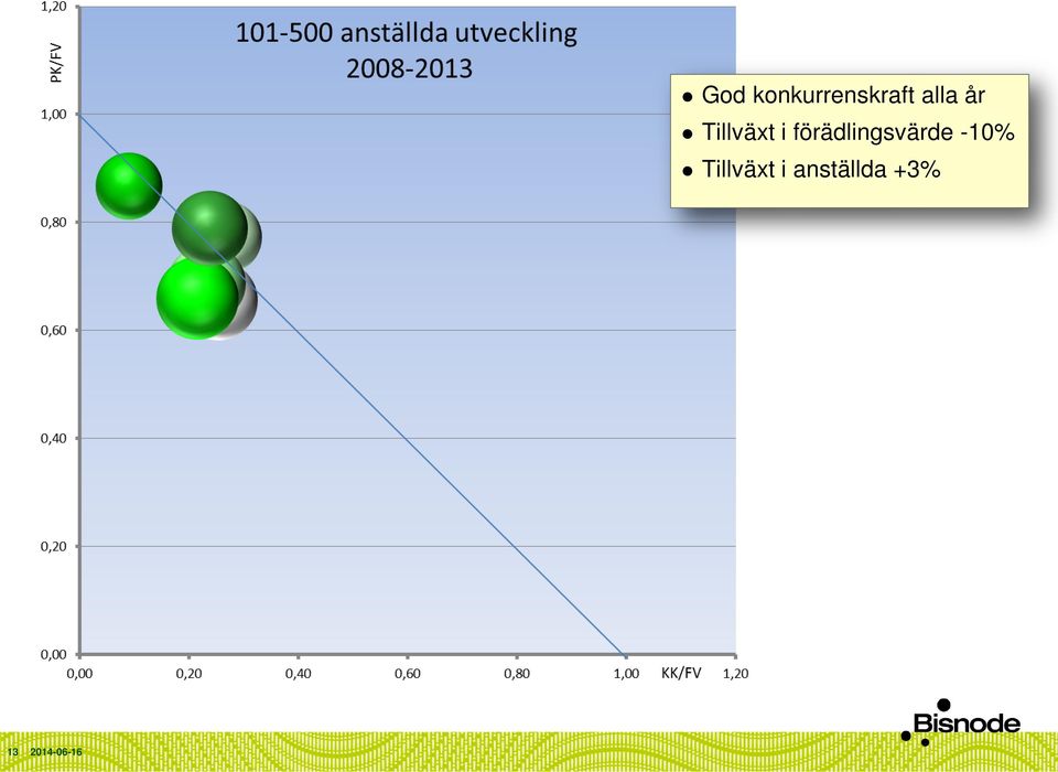 förädlingsvärde -10%