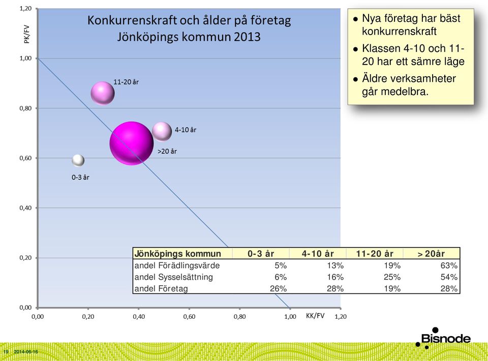 Jönköpings kommun 0-3 år 4-10 år 11-20 år >20år andel