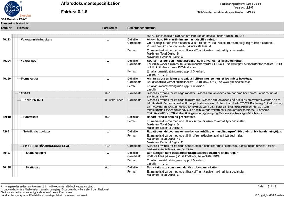 Format: Ett numeriskt värde med upp till sex siffror inklusive maximalt fyra decimaler. * T0204 Valuta, kod 1.. 1 Definition: Kod som anger den monetära enhet som används i affärsdokumentet.