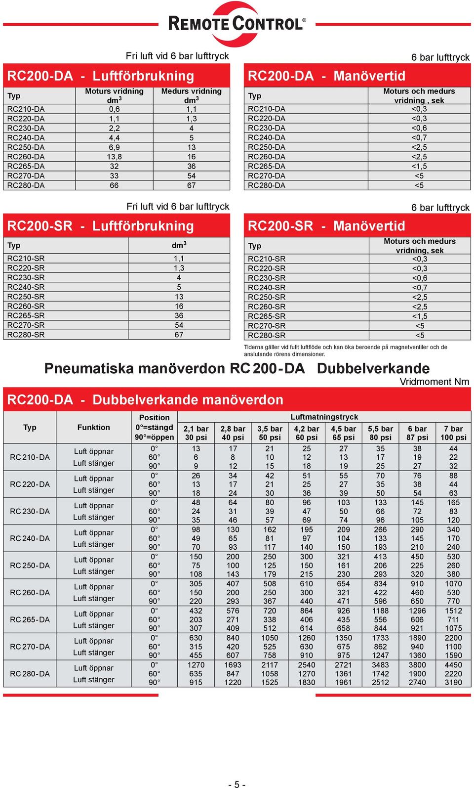 -DA RC 25-DA RC 0-DA RC -DA Pneumatiska manöverdon RC -DA Dubbelverkande RC-DA - Dubbelverkande manöverdon Funktion Fri luft vid bar lufttryck RC-SR - Luftförbrukning dm RC2-SR 1,1 RC0-SR 1, RC2-SR 4