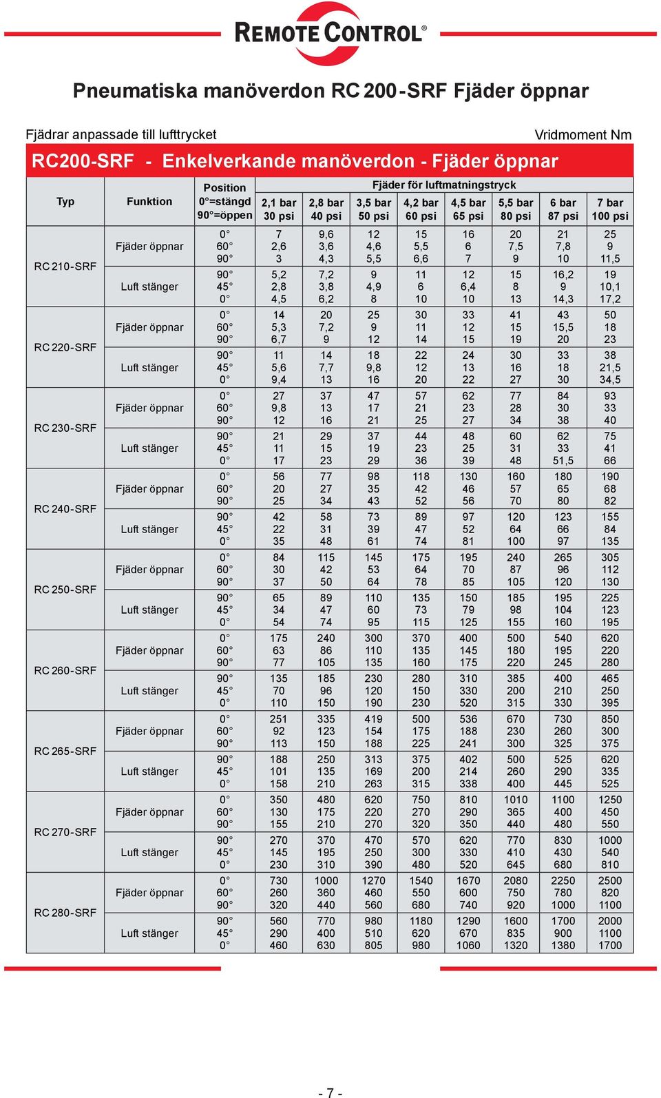 luftmatningstryck,5 bar psi 4, 5,5 4, 1, 1 1 2 5 4 7 1 5 5 4 1 0 5 0 1 5 2 0 41 4 1 1 0 0 0 0 40 0 5 05 4,2 bar 0 psi 5,5, 57 42 52 5 4 7 5 7 1 5 2 0 5 2 5 0 0 5 0 40 40 5 0 0 0 4,5 bar 5 psi 1 7,4 2