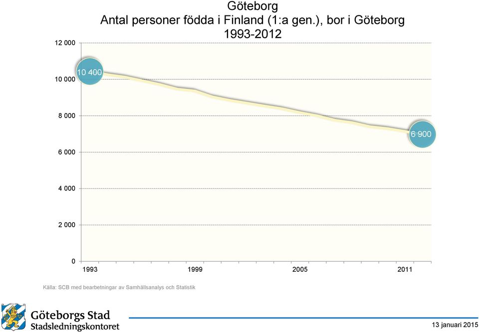 6 900 6 000 4 000 2 000 0 1993 1999 2005 2011 Källa: