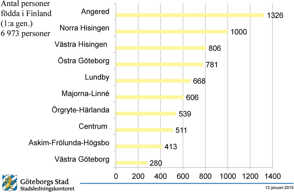 Göteborg Lundby Majorna-Linné Örgryte-Härlanda Centrum