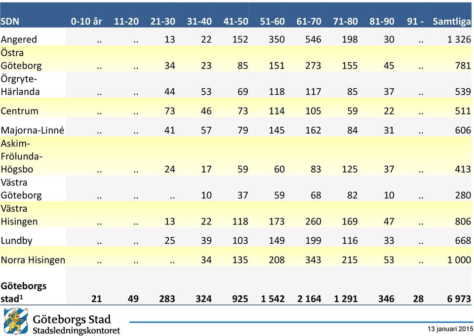 ... 41 57 79 145 162 84 31.. 606 Askim- Frölunda- Högsbo.... 24 17 59 60 83 125 37.. 413 Västra Göteborg...... 10 37 59 68 82 10.. 280 Västra Hisingen.