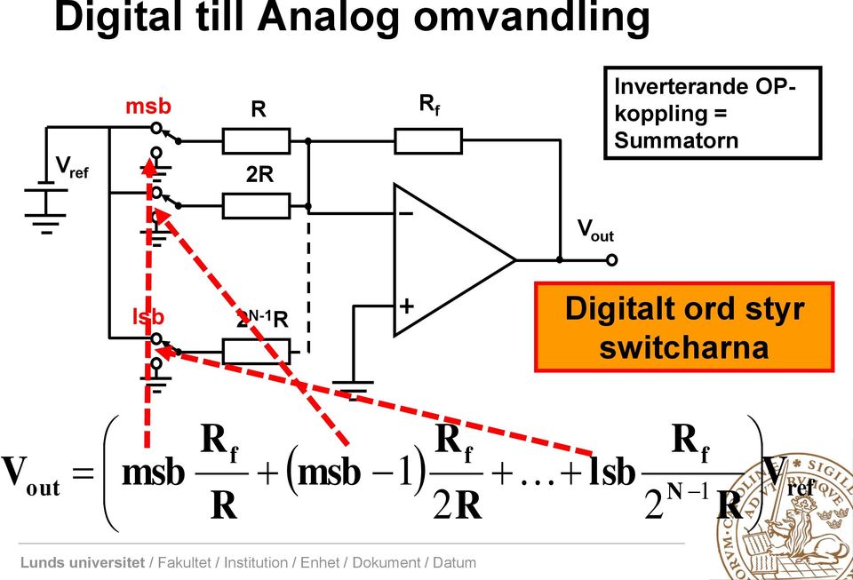 ref 2 V out lsb 2 N-1 Digitalt ord styr