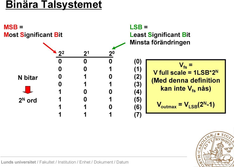 (2) 0 1 1 (3) 1 0 0 (4) 1 0 1 (5) 1 1 0 (6) 1 1 1 (7) V fs = V full scale