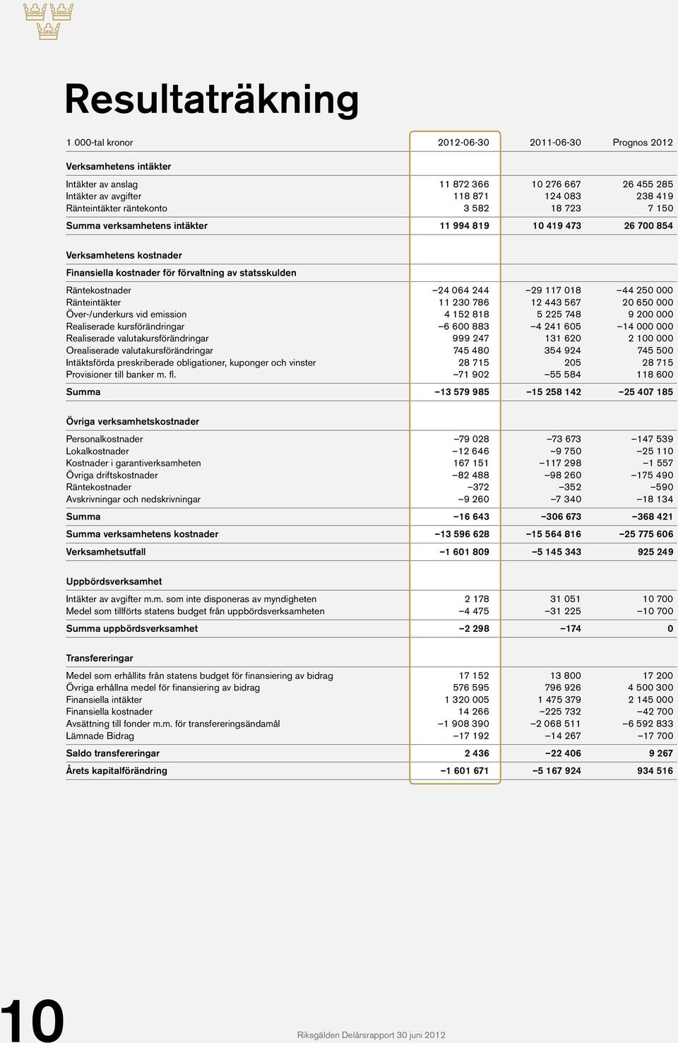 24 064 244 29 117 018 44 250 000 Ränteintäkter 11 230 786 12 443 567 20 650 000 Över-/underkurs vid emission 4 152 818 5 225 748 9 200 000 Realiserade kursförändringar 6 600 883 4 241 605 14 000 000