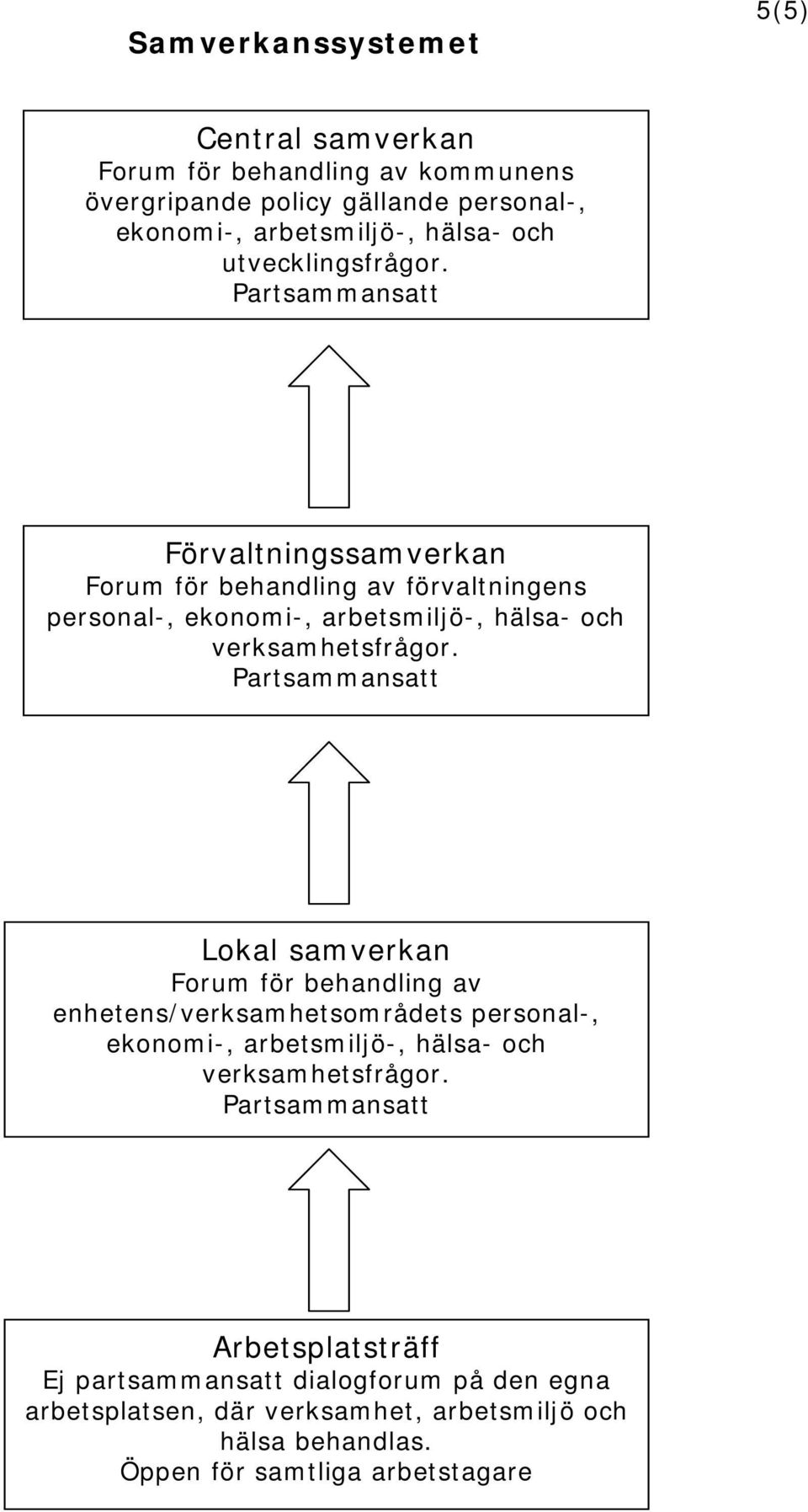 Partsammansatt Förvaltningssamverkan Forum för behandling av förvaltningens personal-, ekonomi-, arbetsmiljö-, hälsa- och verksamhetsfrågor.