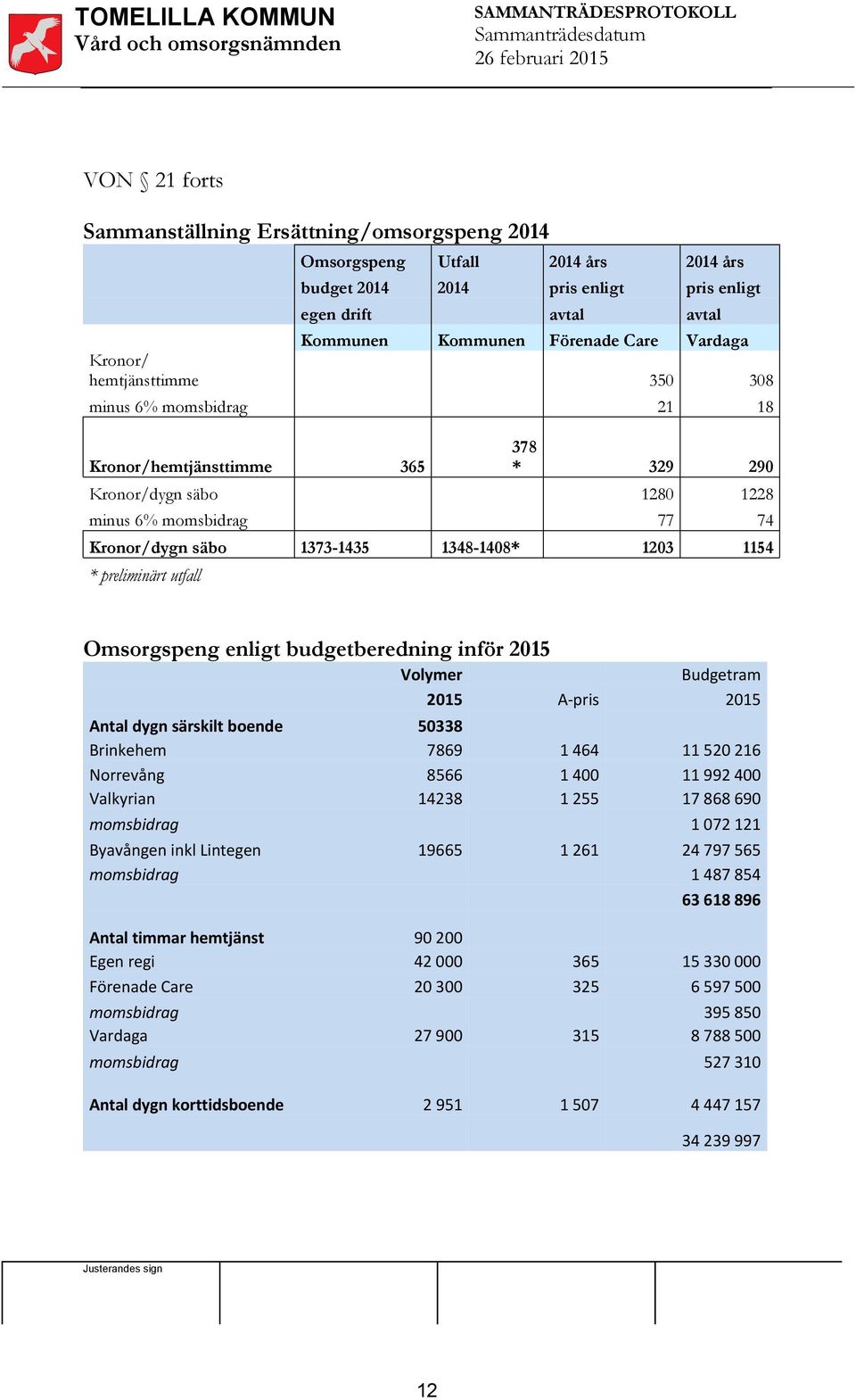 1154 * preliminärt utfall Omsorgspeng enligt budgetberedning inför 2015 Antal dygn särskilt boende Brinkehem Norrevång Valkyrian momsbidrag Byavången inkl Lintegen momsbidrag Antal timmar hemtjänst