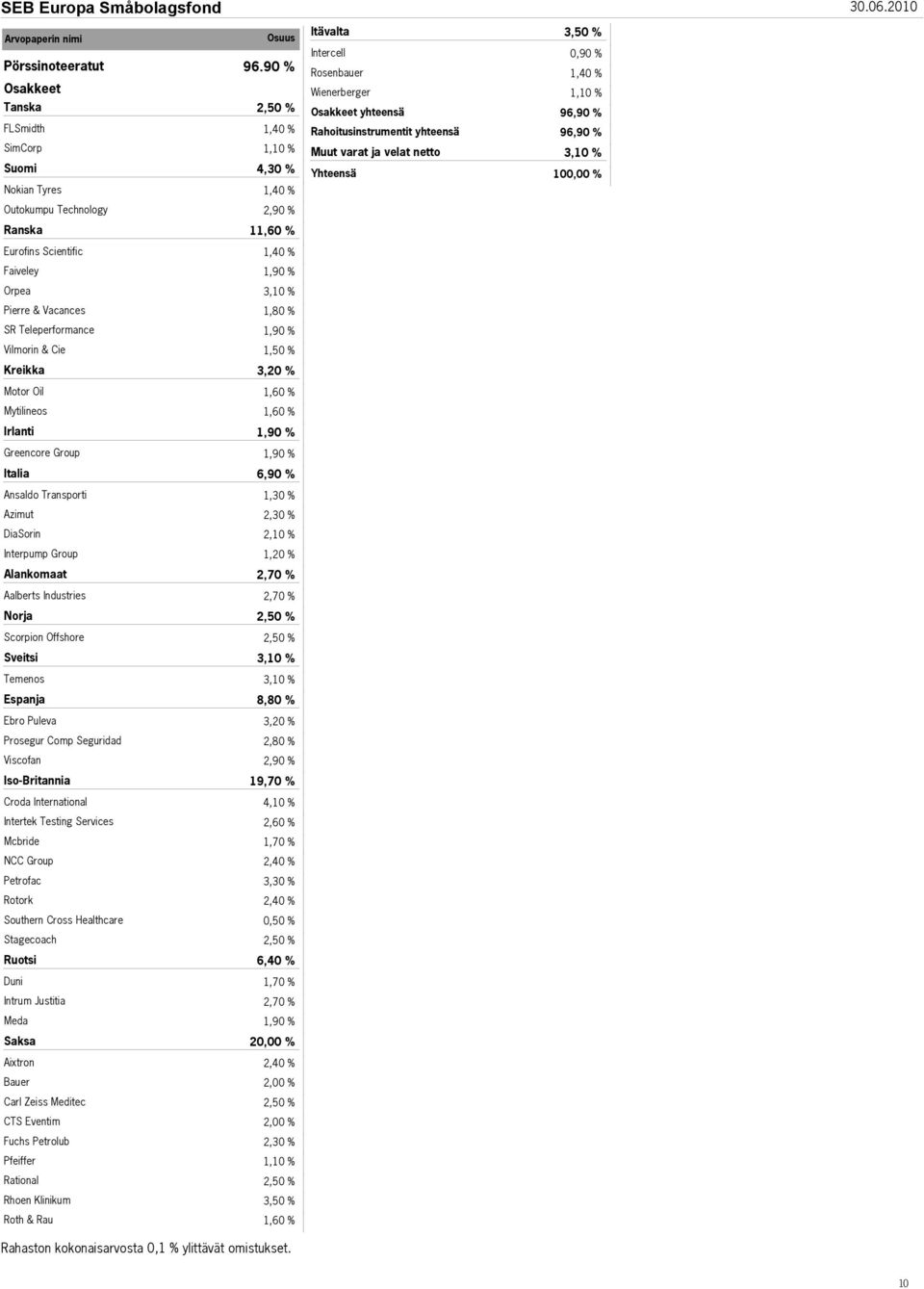 varat ja velat netto 3,50 % 96,90 % 96,90 % 3,10 % 100,00 % Outokumpu Technology 2,90 % Ranska 1 Eurofins Scientific Faiveley 1,90 % Orpea 3,10 % Pierre & Vacances SR Teleperformance 1,90 % Vilmorin