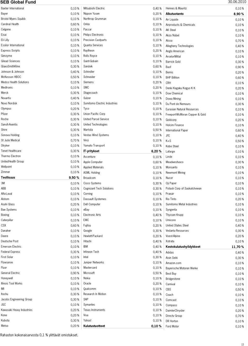 Celgene Paccar AK Steel Eisai Philips Electronic Akzo Nobel Eli Lilly Precision Castparts Alcoa Essilor International Quanta Services Allegheny Technologies Express Scripts Raytheon Anglo American