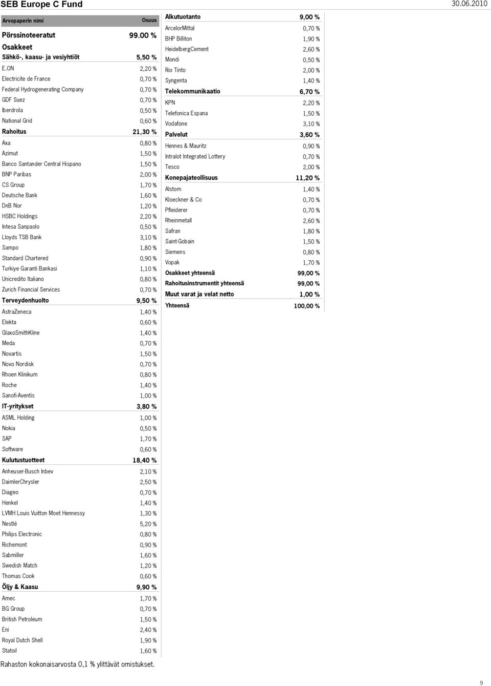 Intesa Sanpaolo Lloyds TSB Bank Sampo Standard Chartered Turkiye Garanti Bankasi Unicredito Italiano Zurich Financial Services Terveydenhuolto AstraZeneca Osuus 99,00 % 5,50 % 2,20 % 2 2,00 % 2,20 %