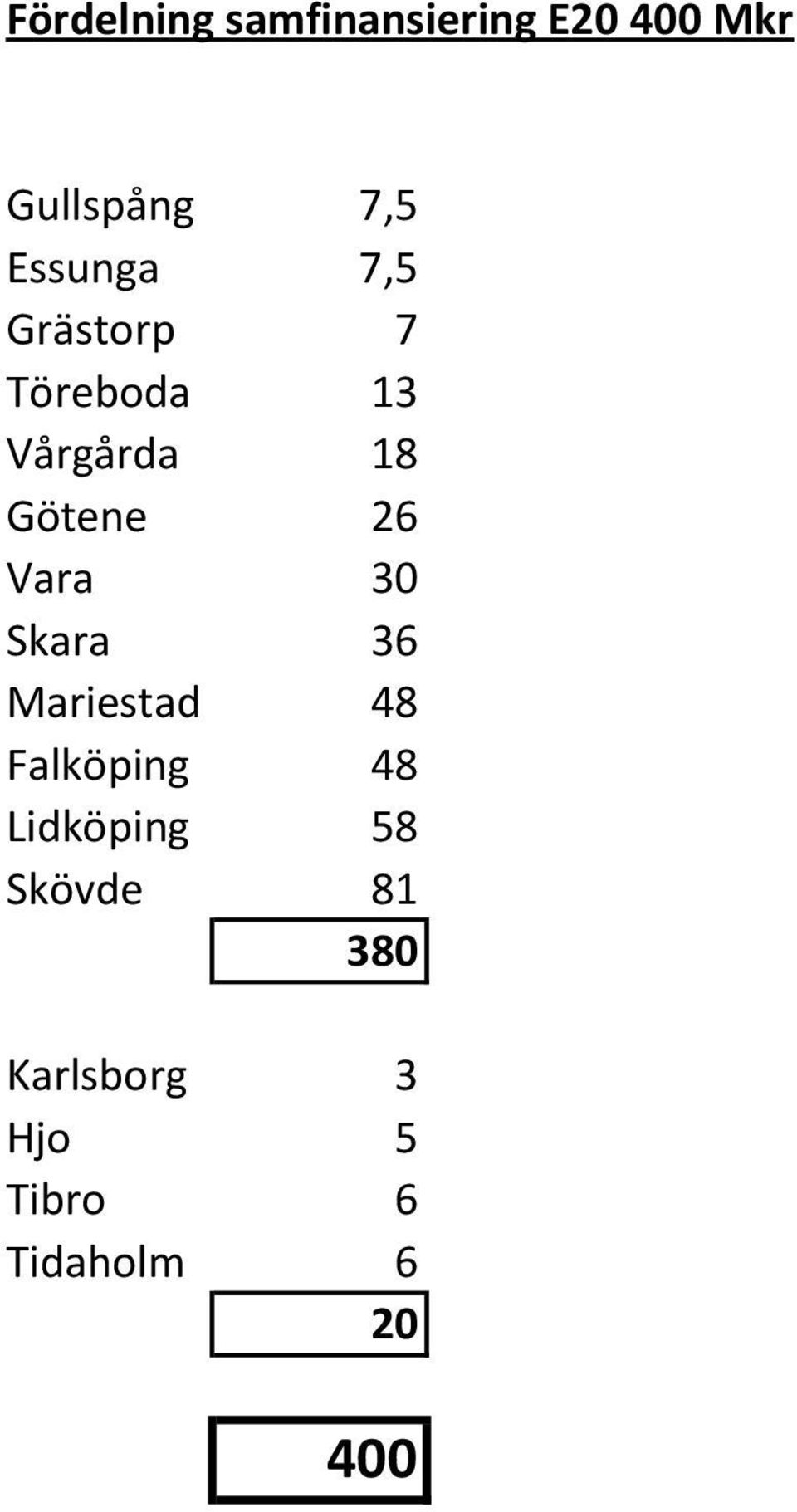 26 Vara 30 Skara 36 Mariestad 48 Falköping 48 Lidköping