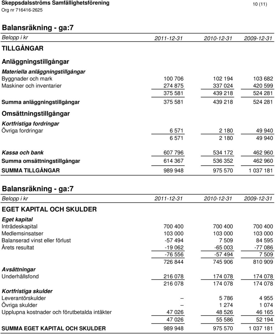 2 180 49 940 6 571 2 180 49 940 Kassa och bank 607 796 534 172 462 960 Summa omsättningstillgångar 614 367 536 352 462 960 SUMMA TILLGÅNGAR 989 948 975 570 1 037 181 Balansräkning - ga:7 Belopp i kr