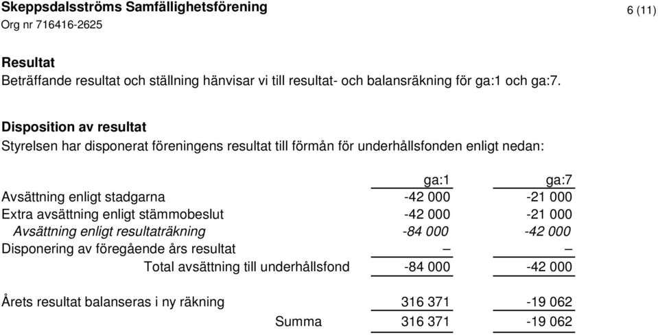 enligt stadgarna -42 000-21 000 Extra avsättning enligt stämmobeslut -42 000-21 000 Avsättning enligt resultaträkning -84 000-42 000